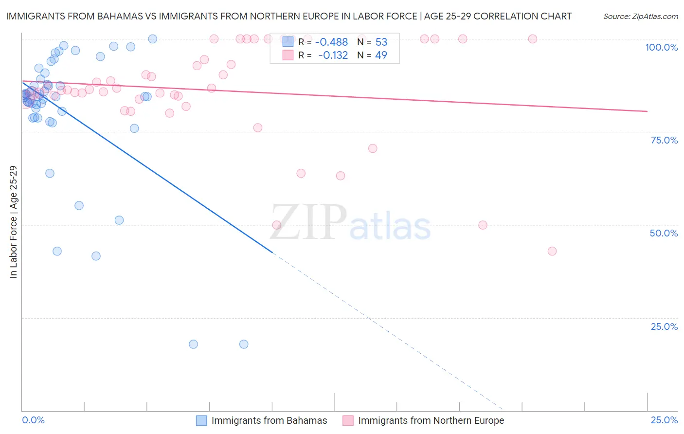 Immigrants from Bahamas vs Immigrants from Northern Europe In Labor Force | Age 25-29