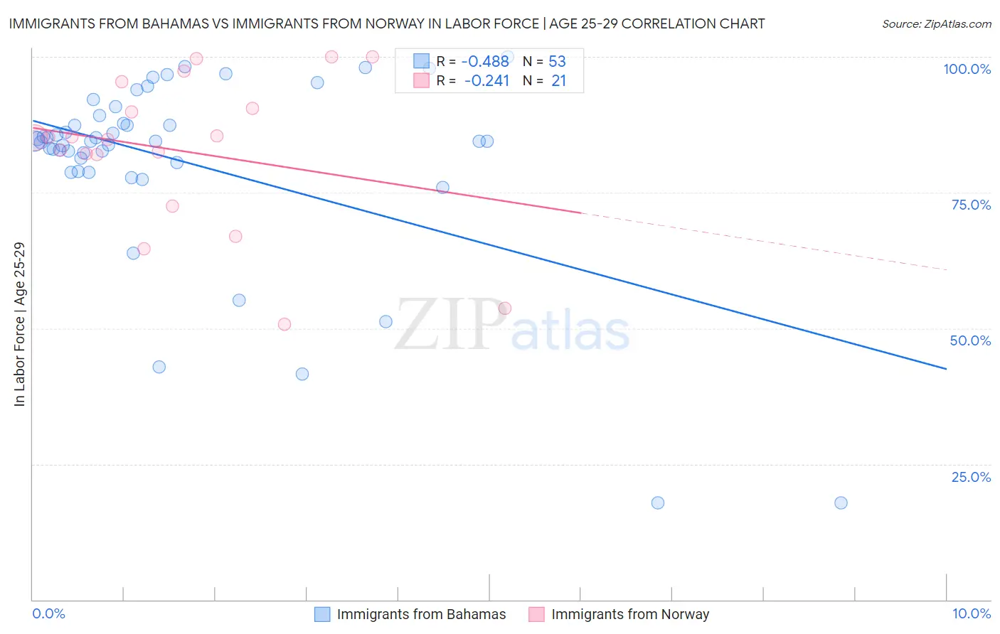 Immigrants from Bahamas vs Immigrants from Norway In Labor Force | Age 25-29