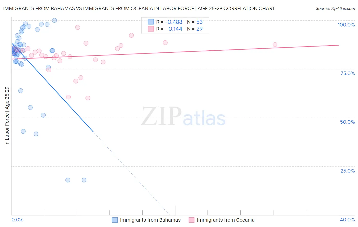 Immigrants from Bahamas vs Immigrants from Oceania In Labor Force | Age 25-29