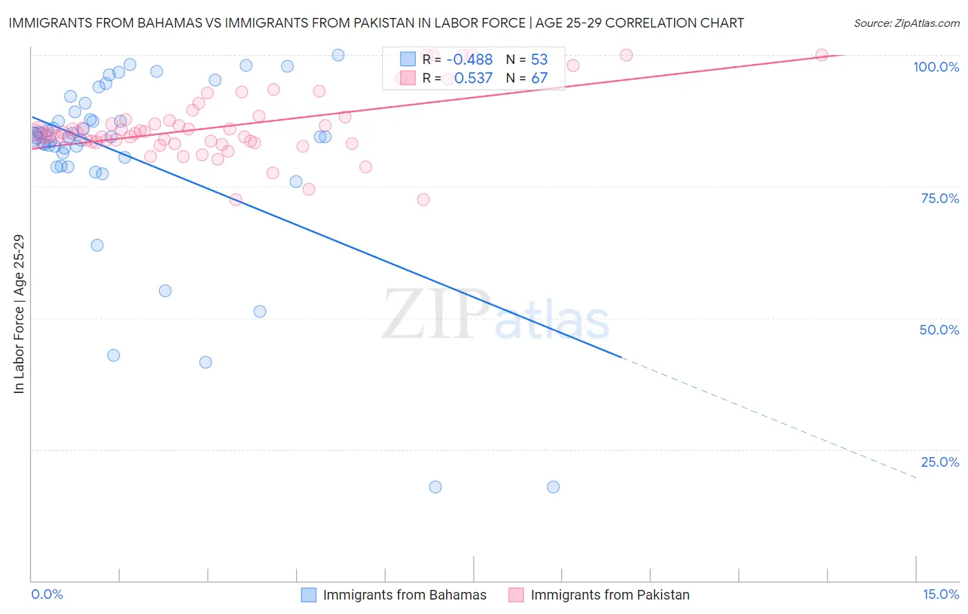 Immigrants from Bahamas vs Immigrants from Pakistan In Labor Force | Age 25-29
