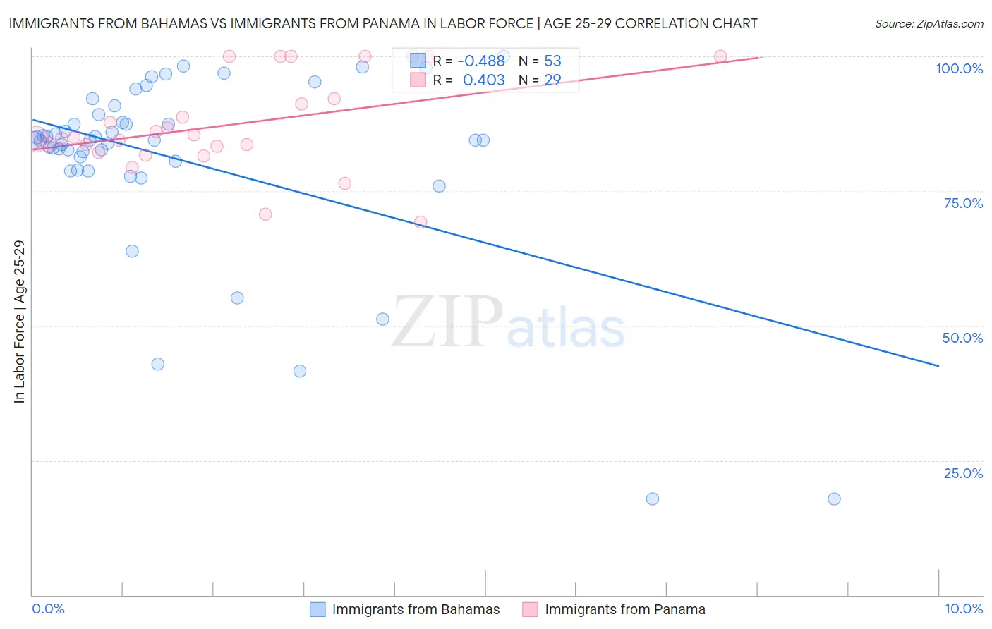 Immigrants from Bahamas vs Immigrants from Panama In Labor Force | Age 25-29