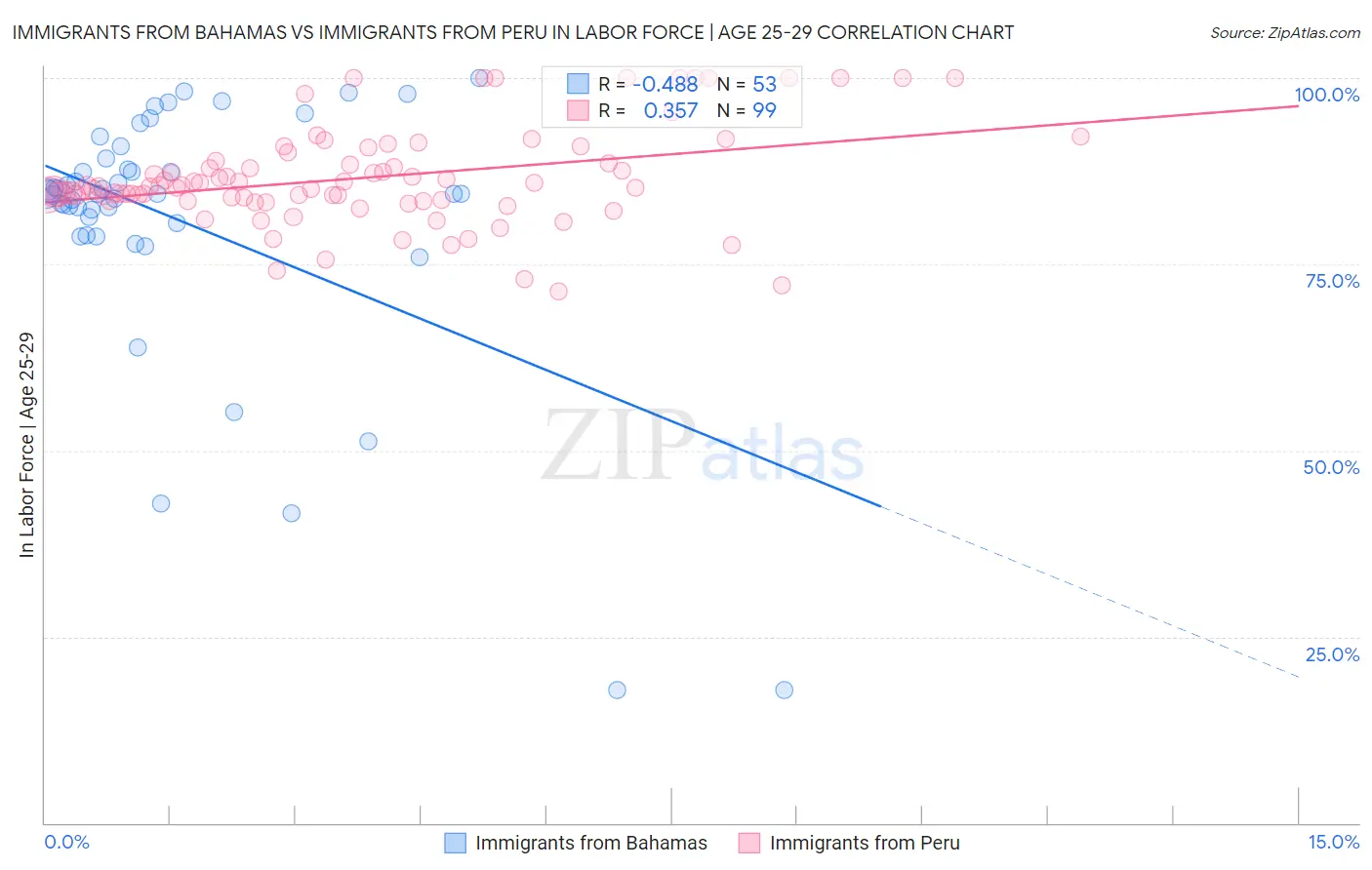 Immigrants from Bahamas vs Immigrants from Peru In Labor Force | Age 25-29
