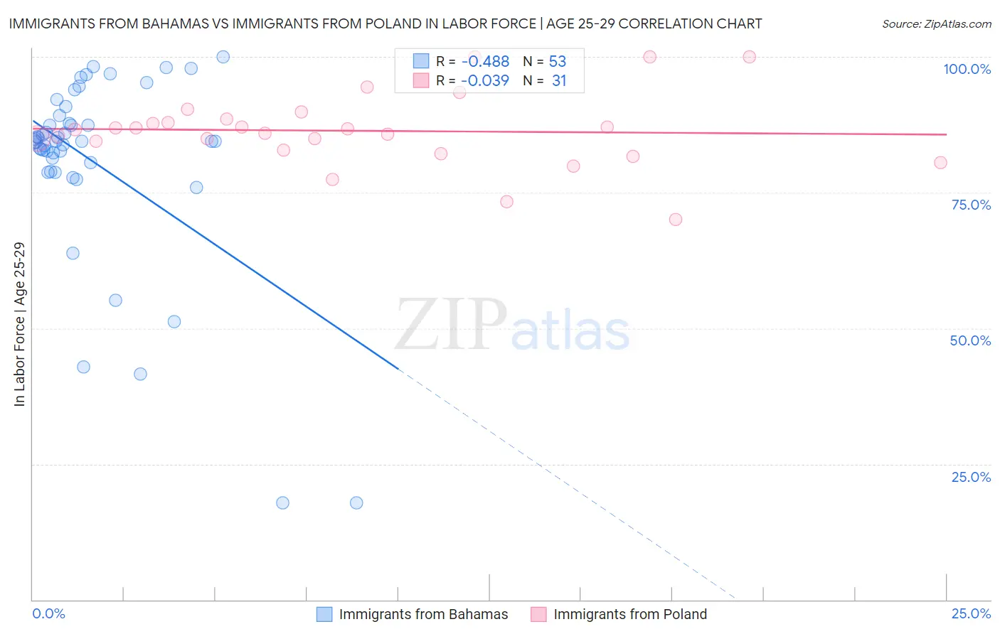 Immigrants from Bahamas vs Immigrants from Poland In Labor Force | Age 25-29