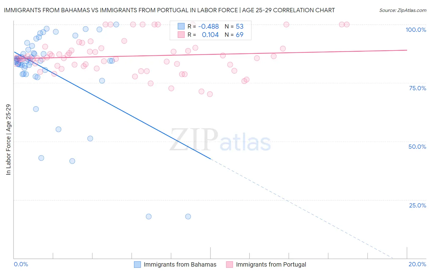 Immigrants from Bahamas vs Immigrants from Portugal In Labor Force | Age 25-29