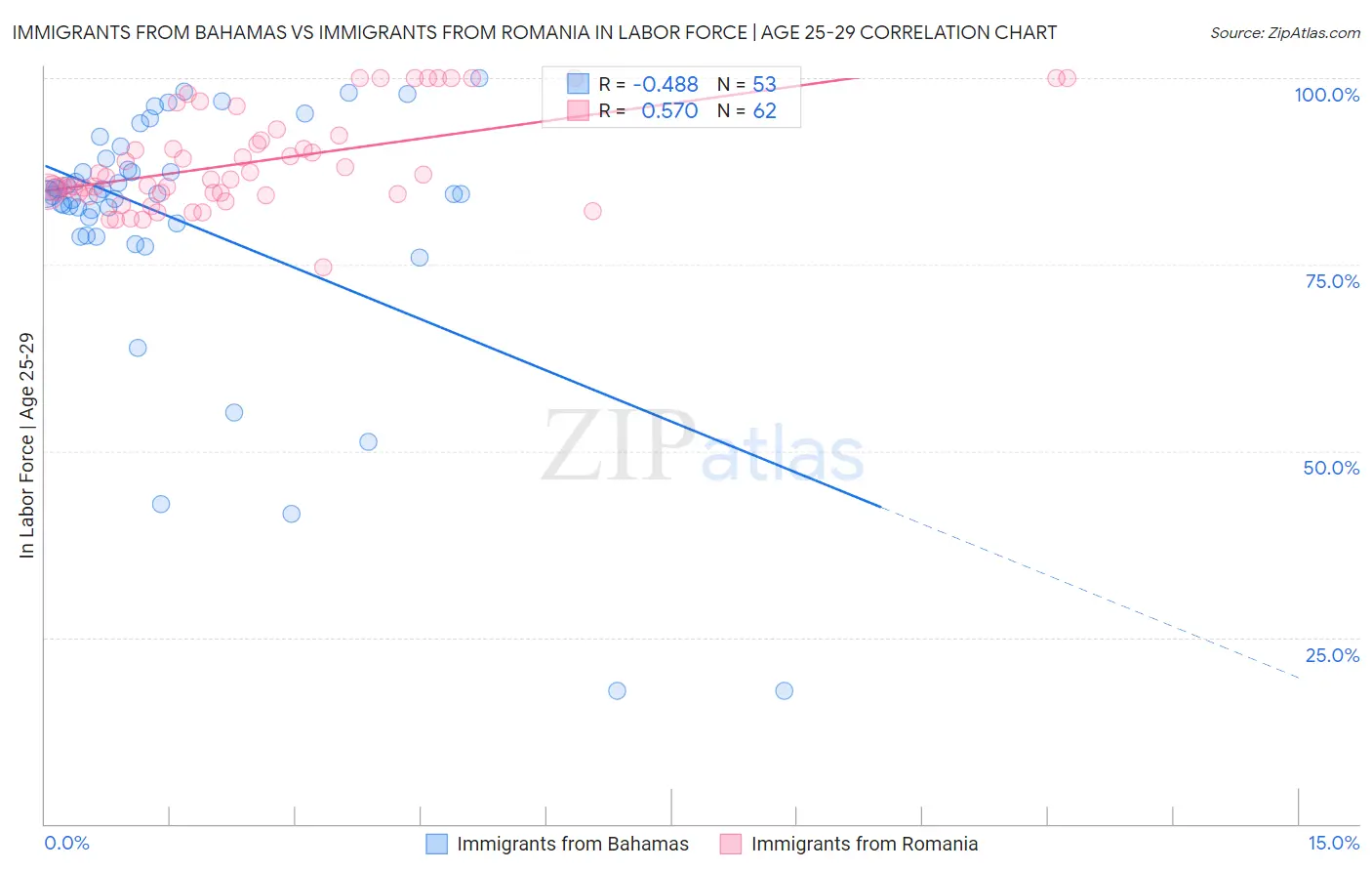 Immigrants from Bahamas vs Immigrants from Romania In Labor Force | Age 25-29