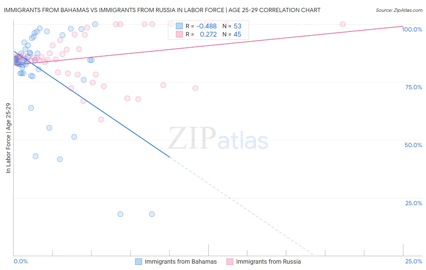 Immigrants from Bahamas vs Immigrants from Russia In Labor Force | Age 25-29