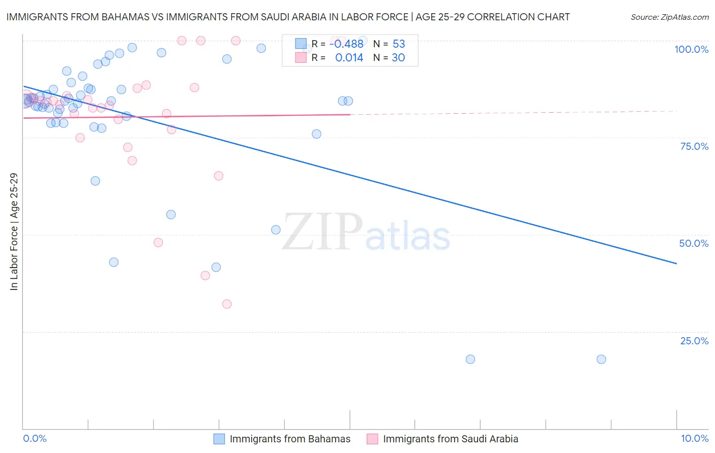 Immigrants from Bahamas vs Immigrants from Saudi Arabia In Labor Force | Age 25-29
