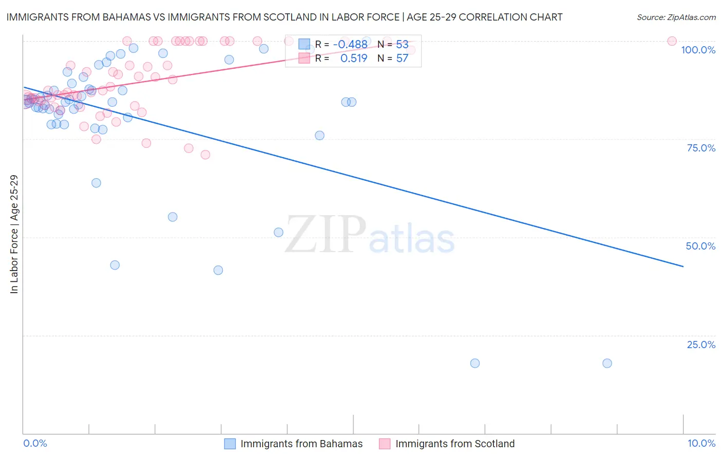 Immigrants from Bahamas vs Immigrants from Scotland In Labor Force | Age 25-29