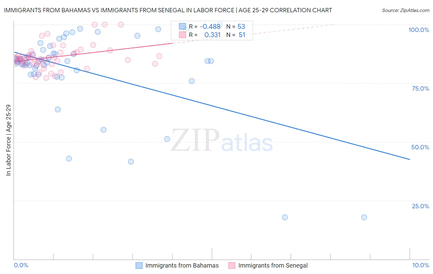 Immigrants from Bahamas vs Immigrants from Senegal In Labor Force | Age 25-29