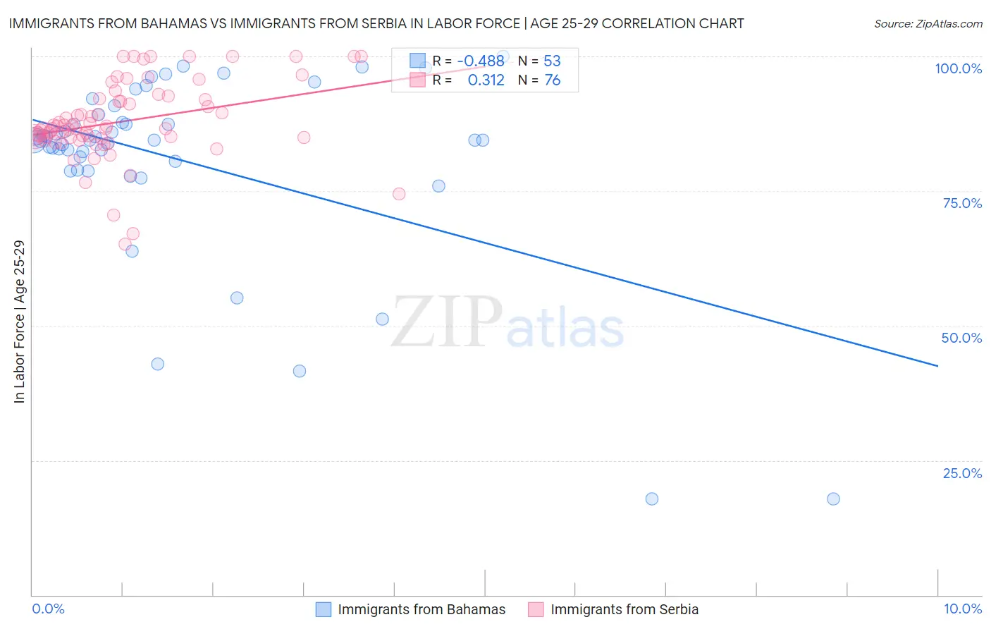Immigrants from Bahamas vs Immigrants from Serbia In Labor Force | Age 25-29