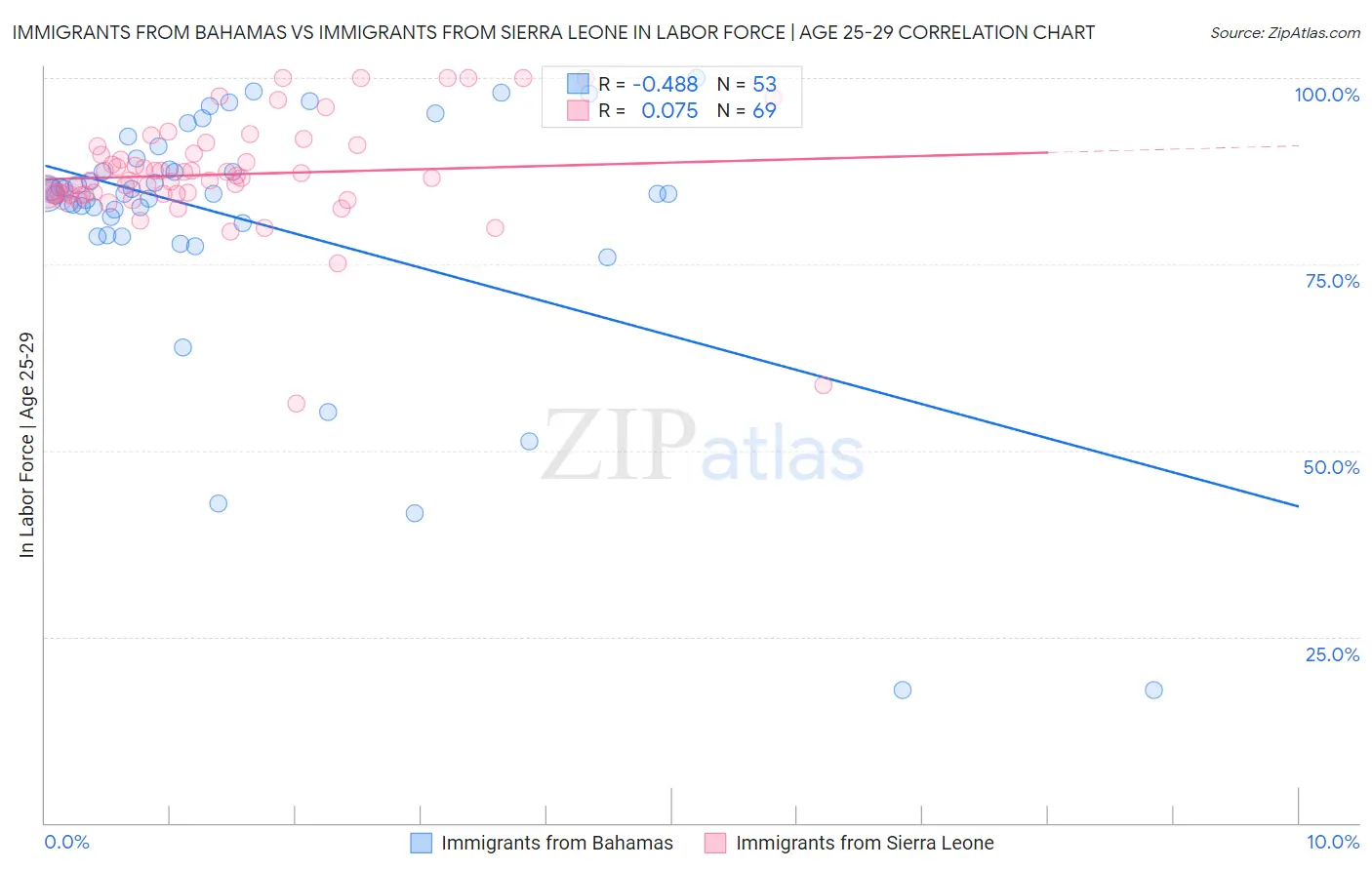 Immigrants from Bahamas vs Immigrants from Sierra Leone In Labor Force | Age 25-29