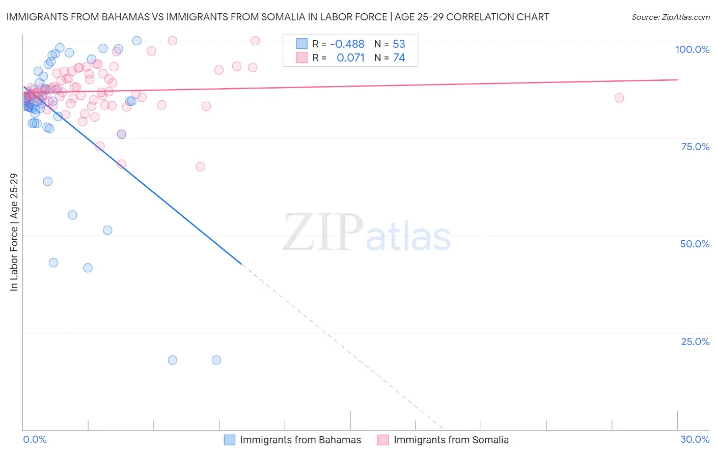 Immigrants from Bahamas vs Immigrants from Somalia In Labor Force | Age 25-29