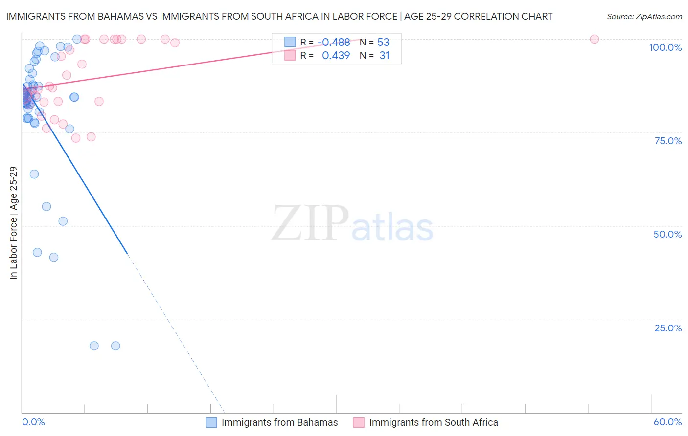 Immigrants from Bahamas vs Immigrants from South Africa In Labor Force | Age 25-29