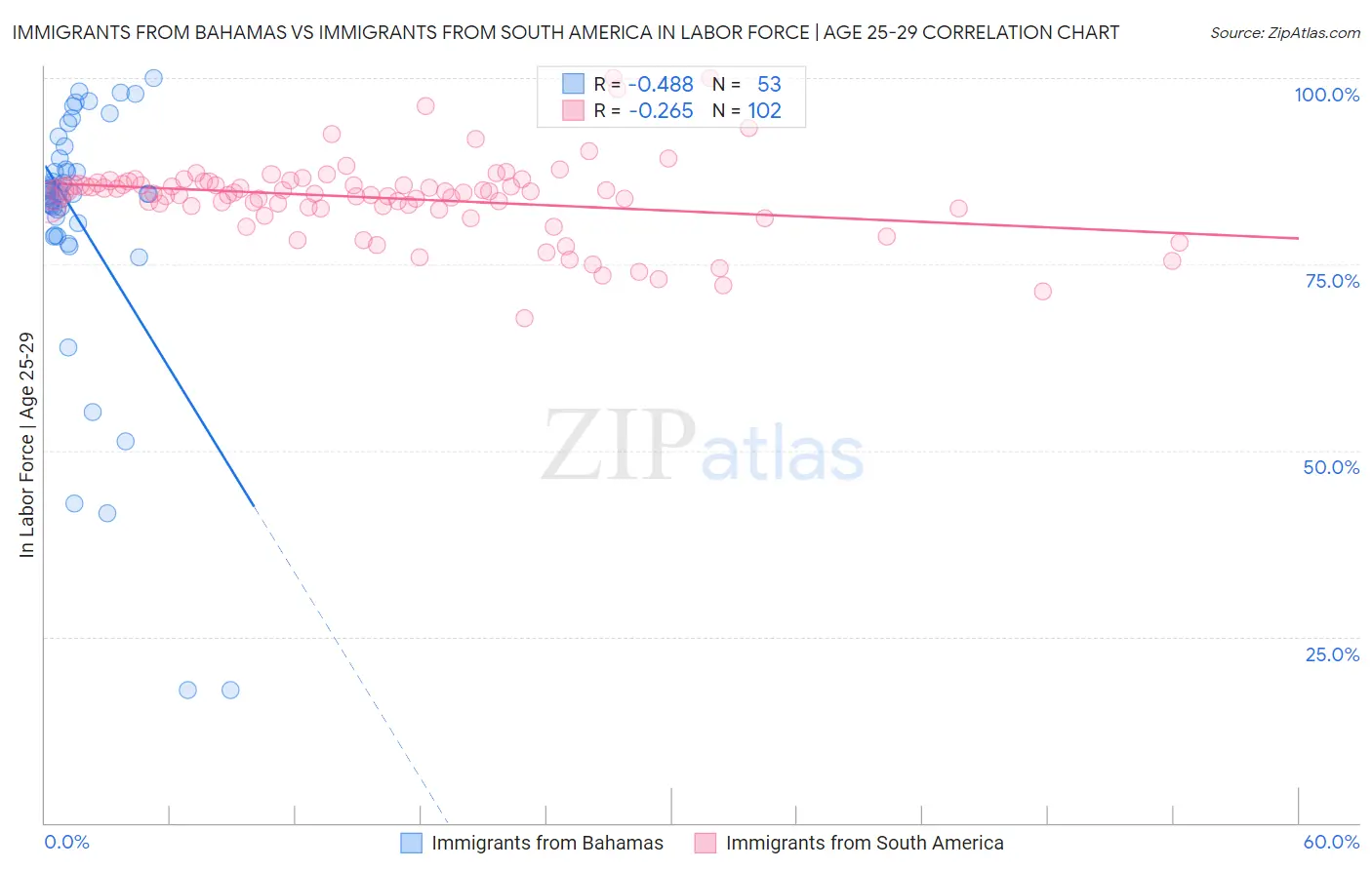 Immigrants from Bahamas vs Immigrants from South America In Labor Force | Age 25-29