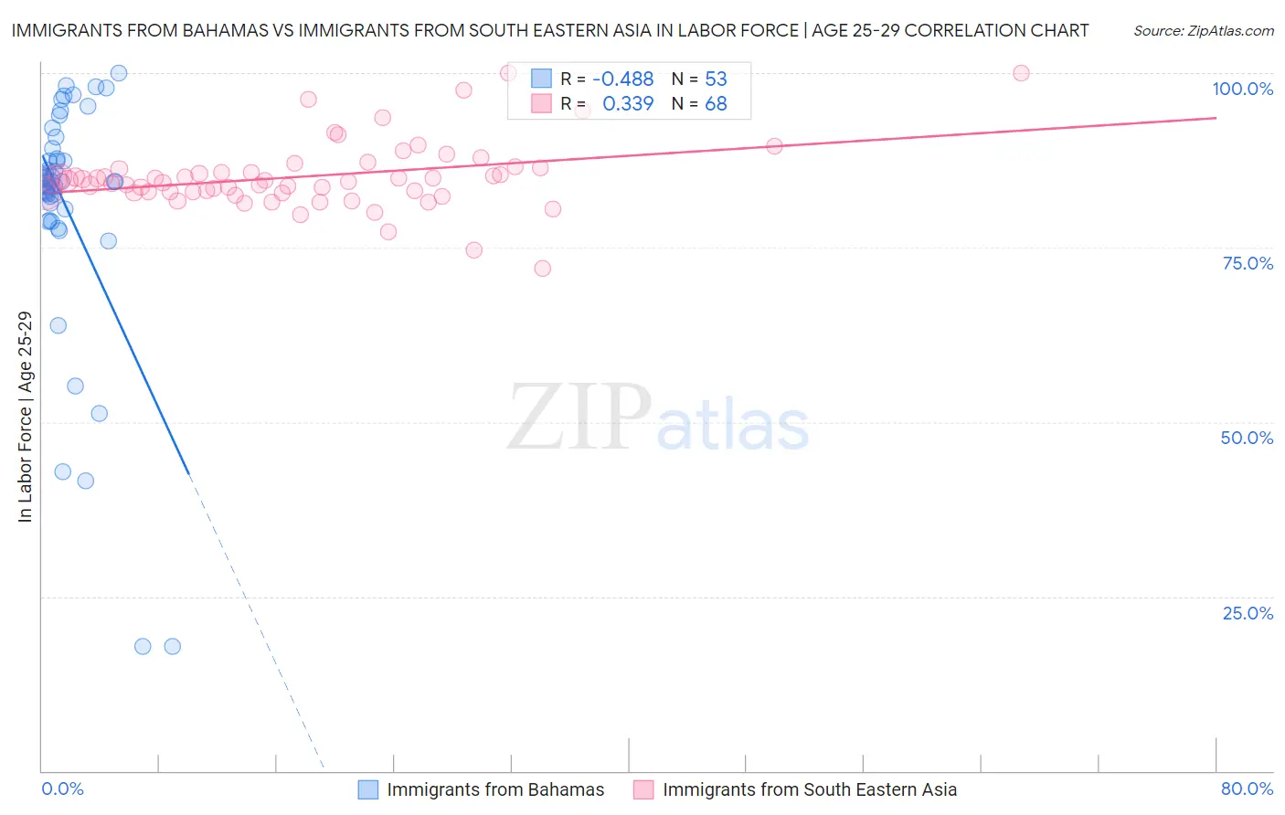 Immigrants from Bahamas vs Immigrants from South Eastern Asia In Labor Force | Age 25-29