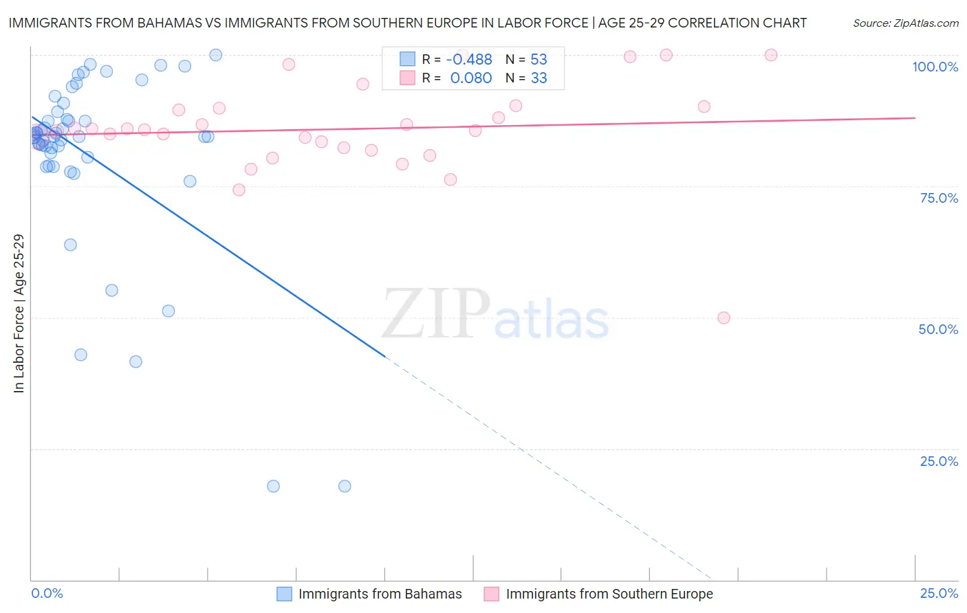 Immigrants from Bahamas vs Immigrants from Southern Europe In Labor Force | Age 25-29