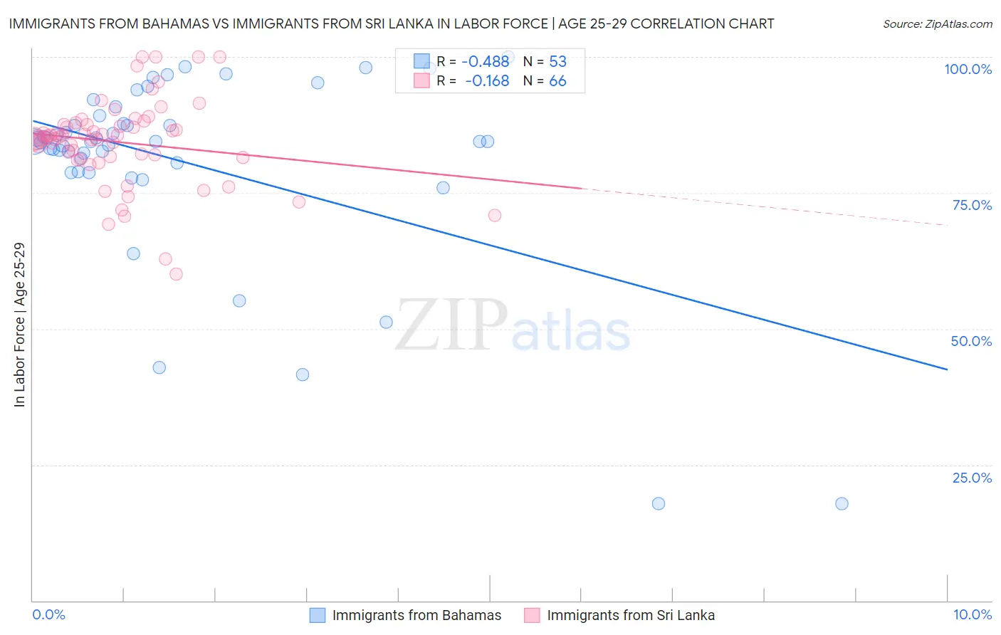 Immigrants from Bahamas vs Immigrants from Sri Lanka In Labor Force | Age 25-29
