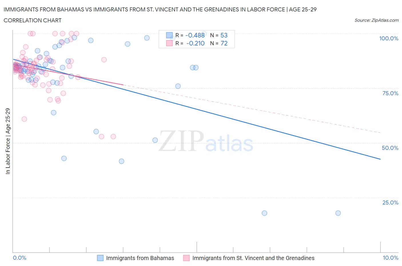 Immigrants from Bahamas vs Immigrants from St. Vincent and the Grenadines In Labor Force | Age 25-29
