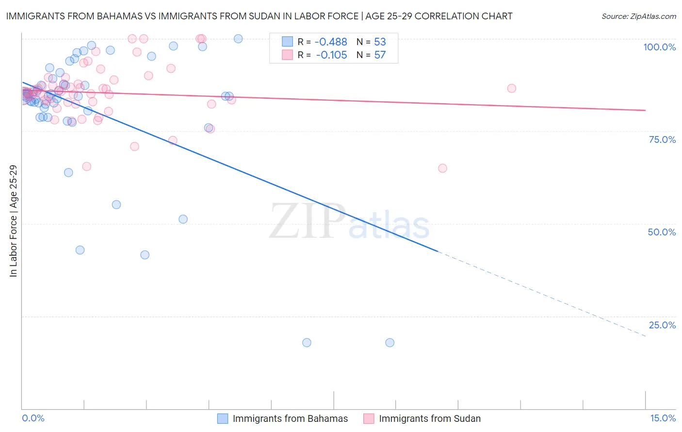 Immigrants from Bahamas vs Immigrants from Sudan In Labor Force | Age 25-29