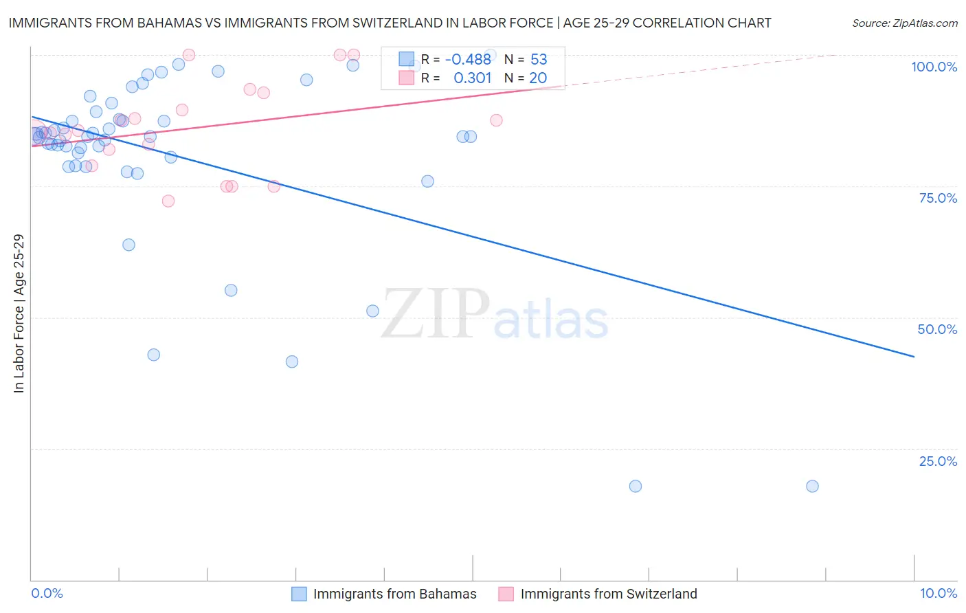 Immigrants from Bahamas vs Immigrants from Switzerland In Labor Force | Age 25-29