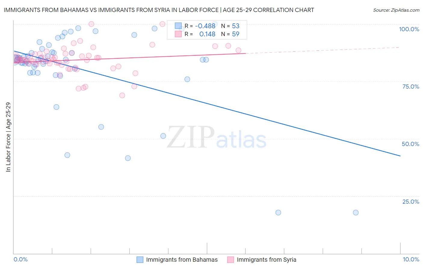 Immigrants from Bahamas vs Immigrants from Syria In Labor Force | Age 25-29