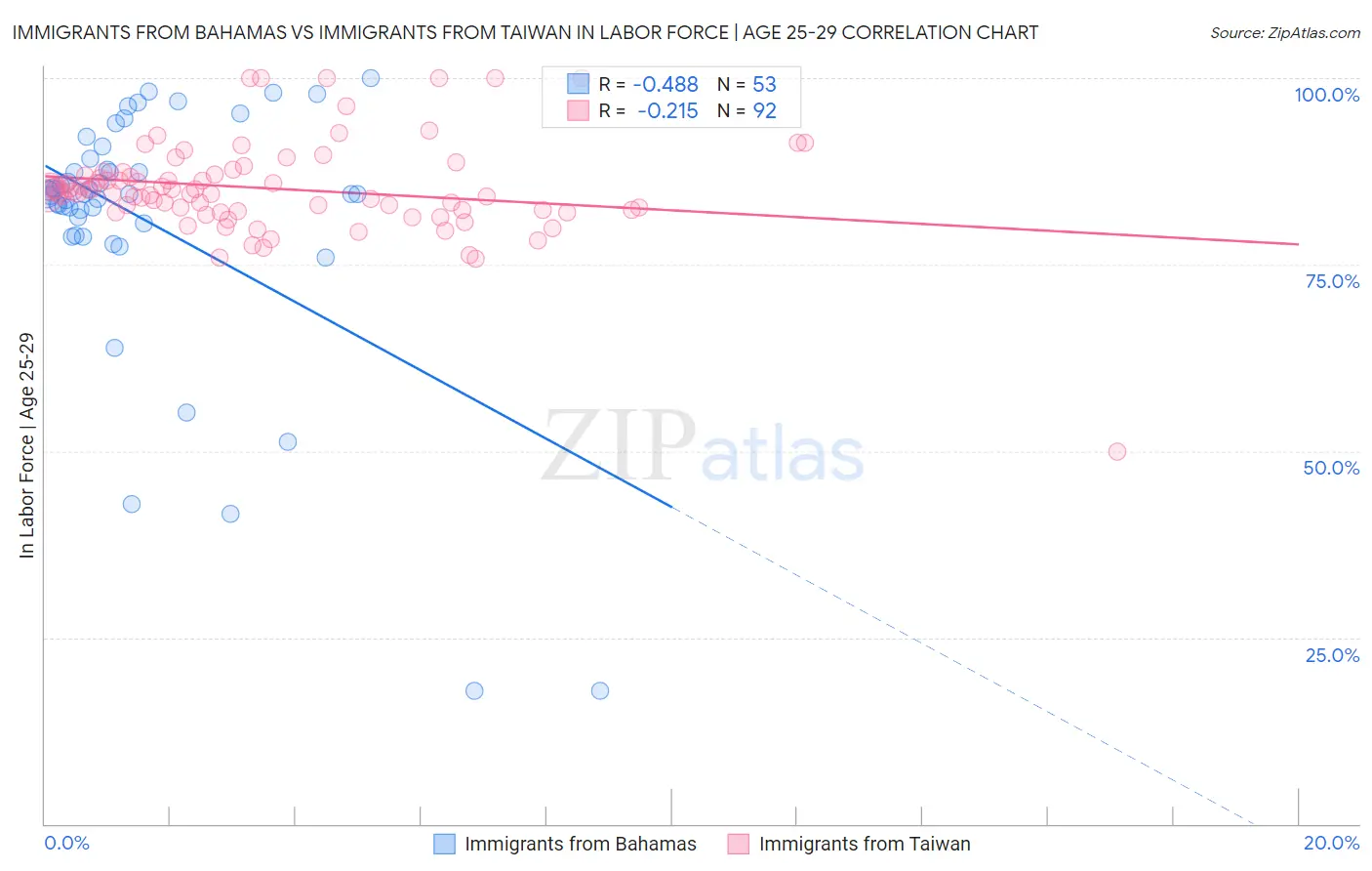 Immigrants from Bahamas vs Immigrants from Taiwan In Labor Force | Age 25-29