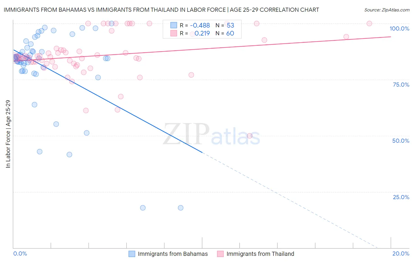 Immigrants from Bahamas vs Immigrants from Thailand In Labor Force | Age 25-29