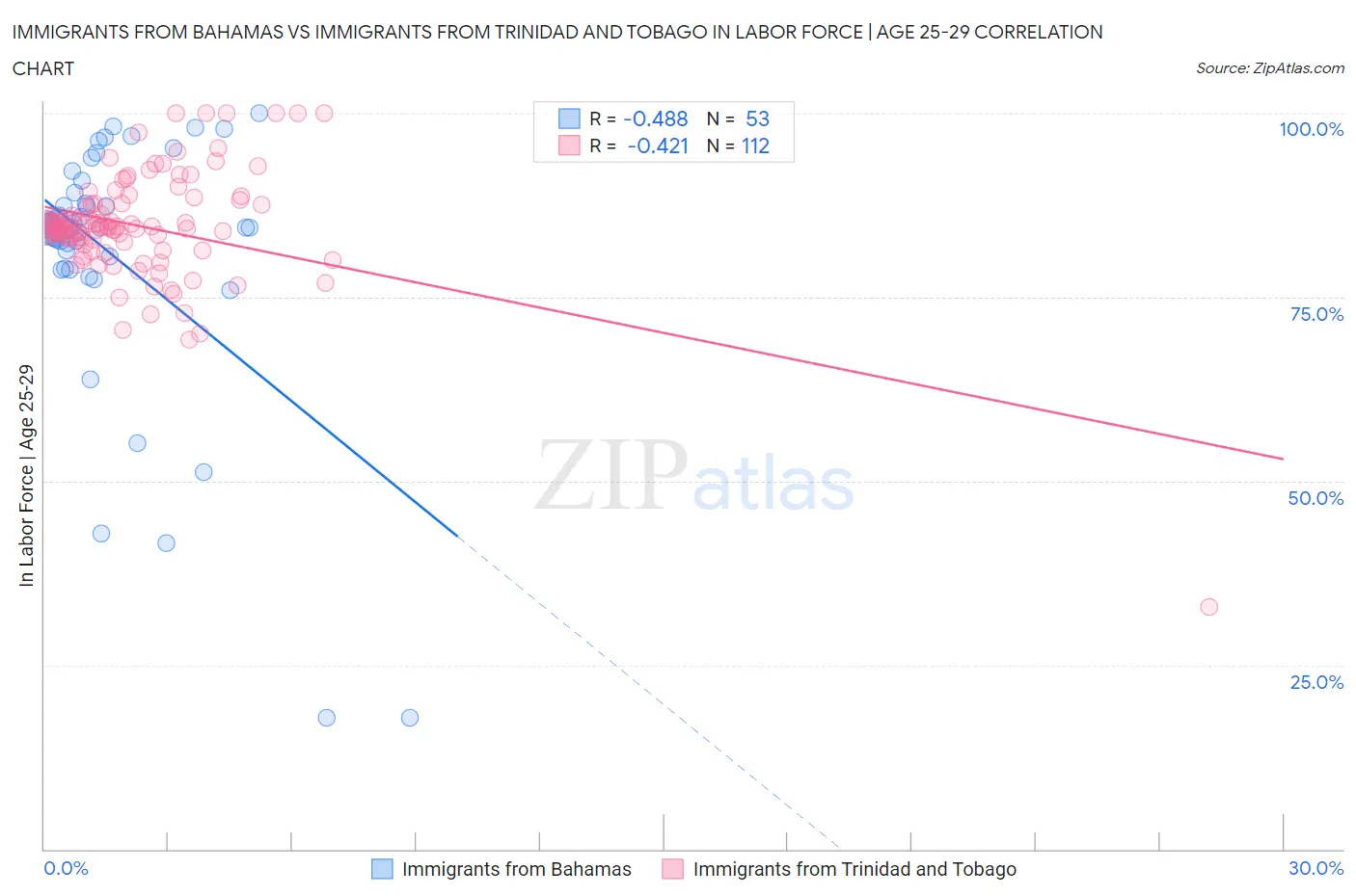 Immigrants from Bahamas vs Immigrants from Trinidad and Tobago In Labor Force | Age 25-29