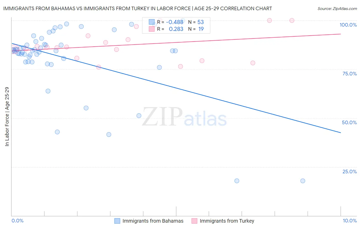 Immigrants from Bahamas vs Immigrants from Turkey In Labor Force | Age 25-29