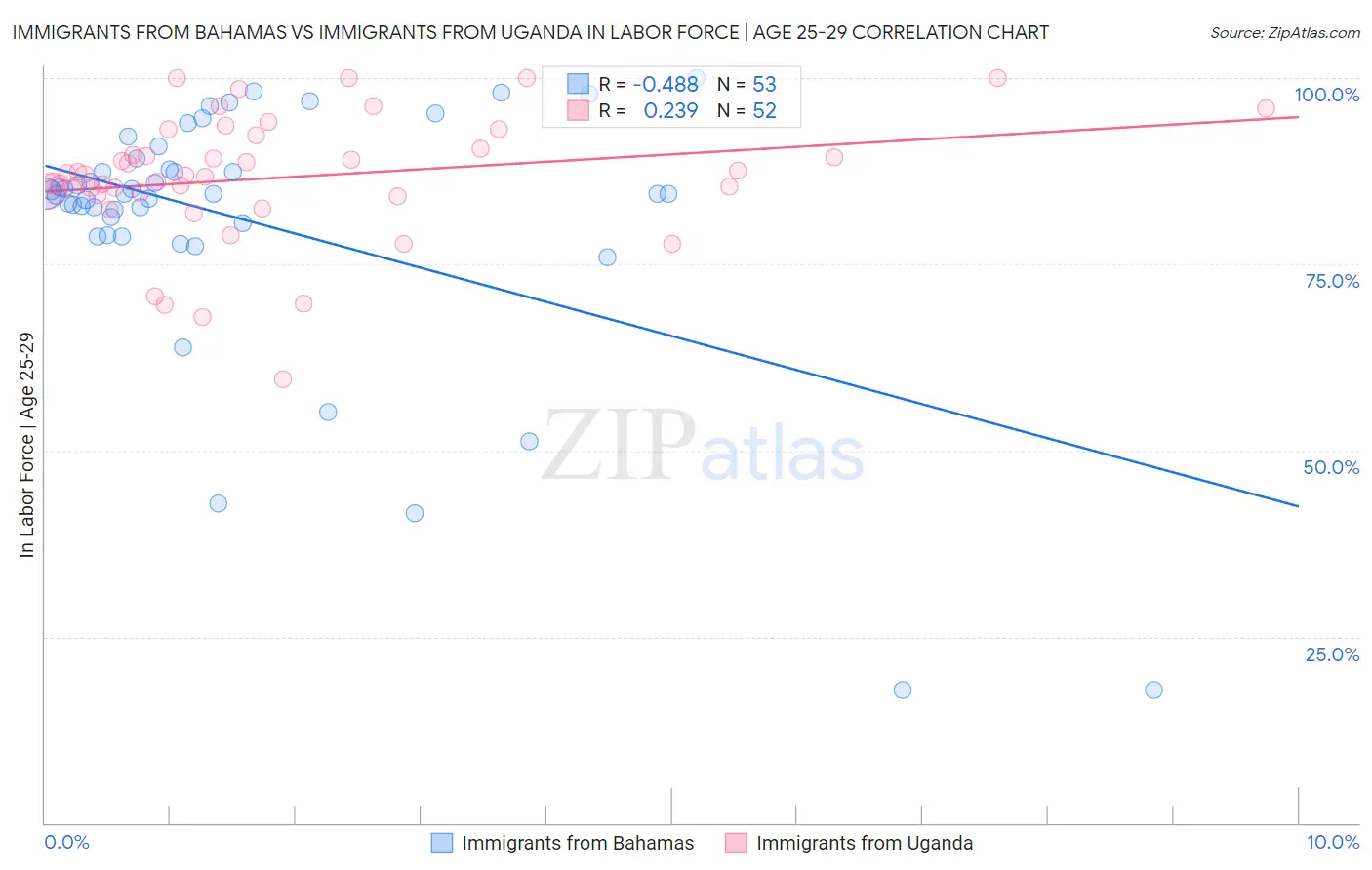 Immigrants from Bahamas vs Immigrants from Uganda In Labor Force | Age 25-29