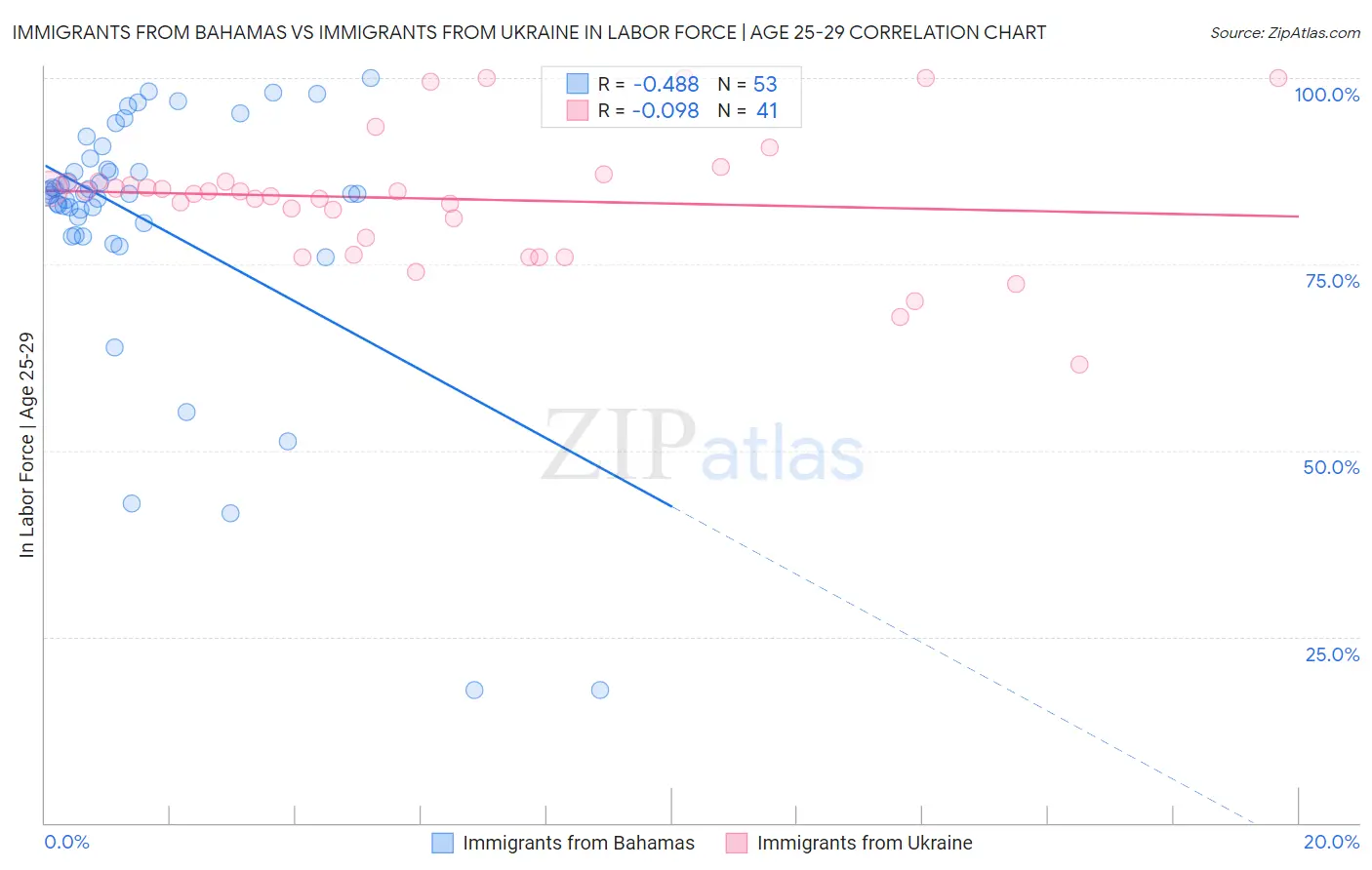 Immigrants from Bahamas vs Immigrants from Ukraine In Labor Force | Age 25-29