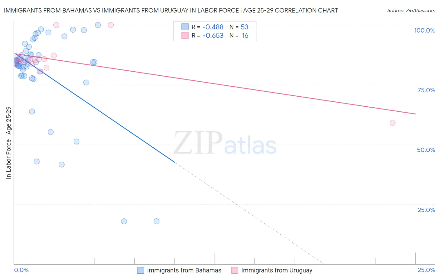 Immigrants from Bahamas vs Immigrants from Uruguay In Labor Force | Age 25-29