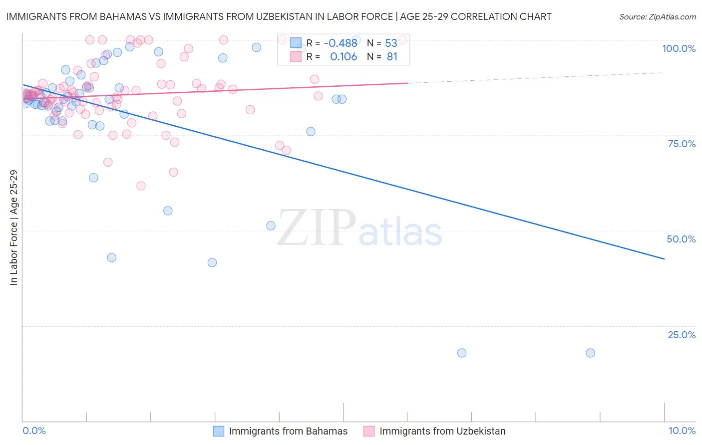 Immigrants from Bahamas vs Immigrants from Uzbekistan In Labor Force | Age 25-29