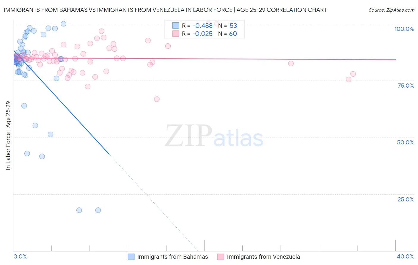 Immigrants from Bahamas vs Immigrants from Venezuela In Labor Force | Age 25-29