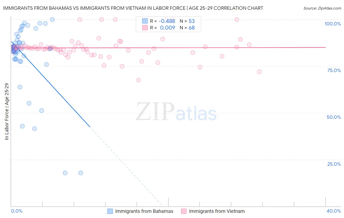 Immigrants from Bahamas vs Immigrants from Vietnam In Labor Force | Age 25-29