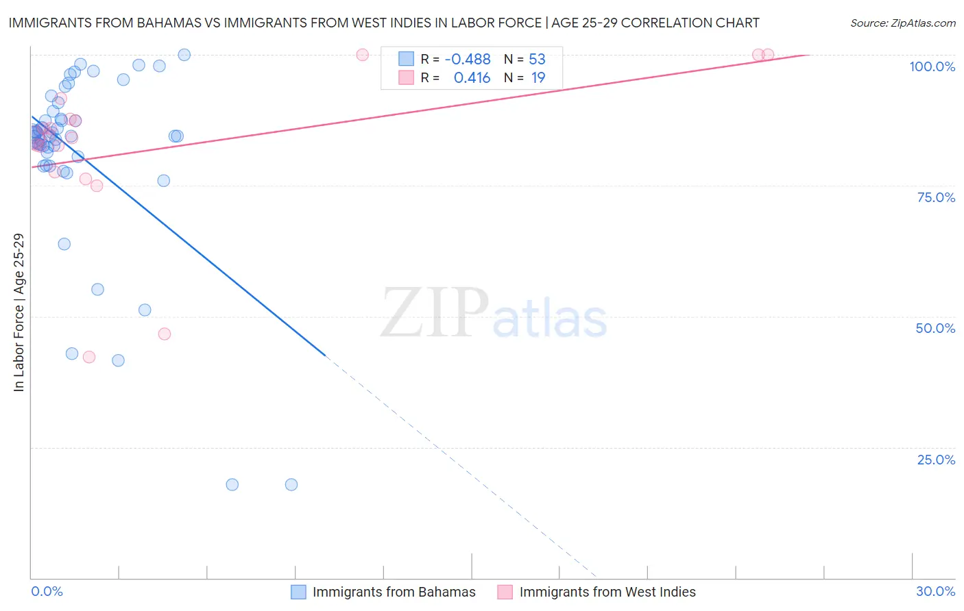 Immigrants from Bahamas vs Immigrants from West Indies In Labor Force | Age 25-29