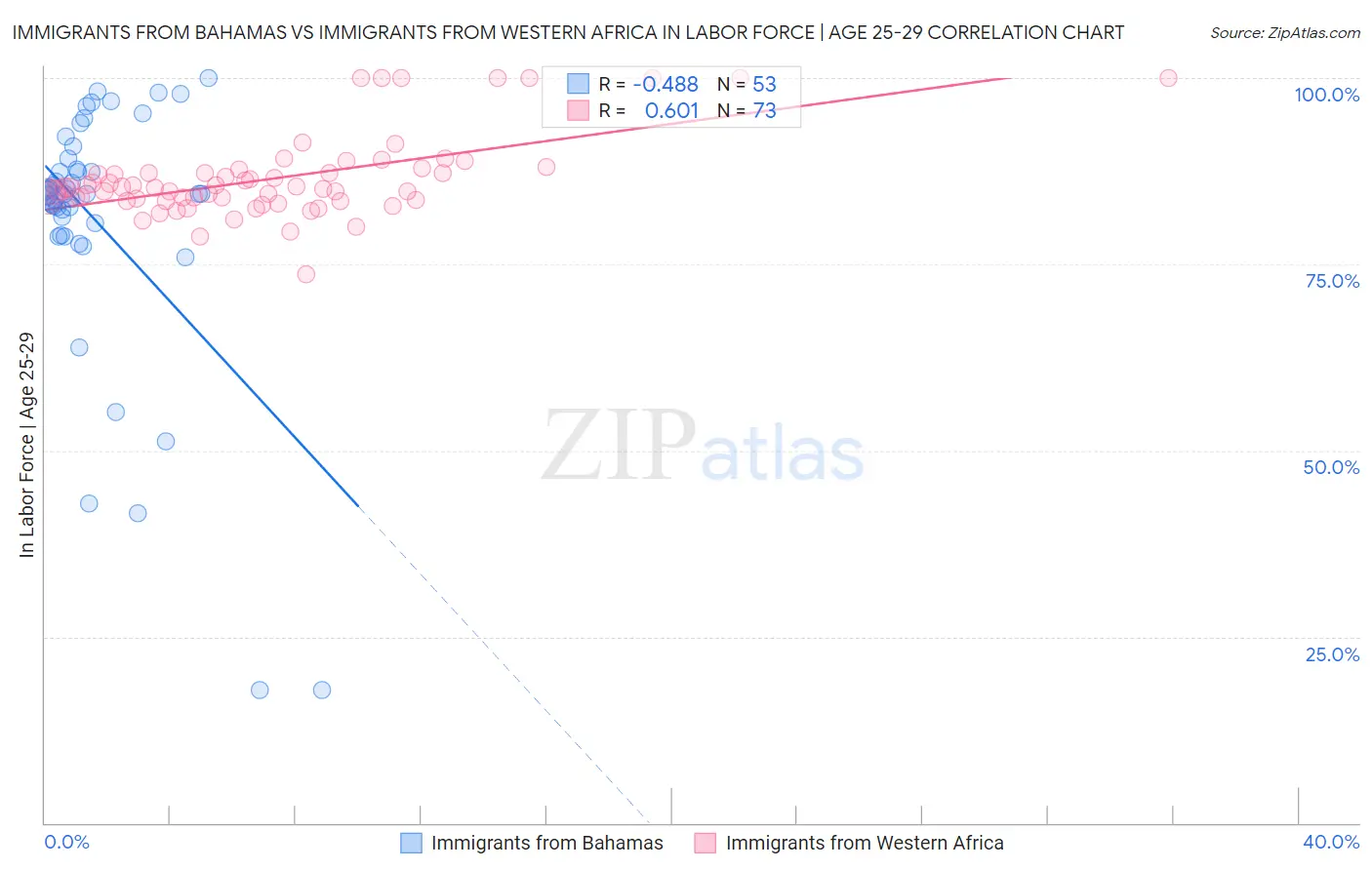 Immigrants from Bahamas vs Immigrants from Western Africa In Labor Force | Age 25-29