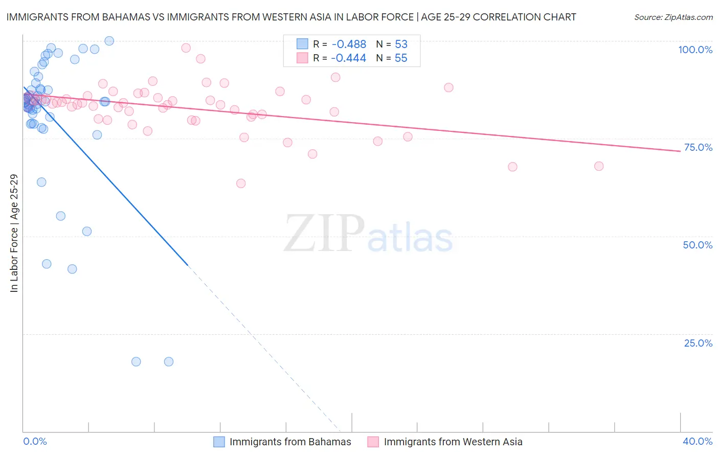 Immigrants from Bahamas vs Immigrants from Western Asia In Labor Force | Age 25-29