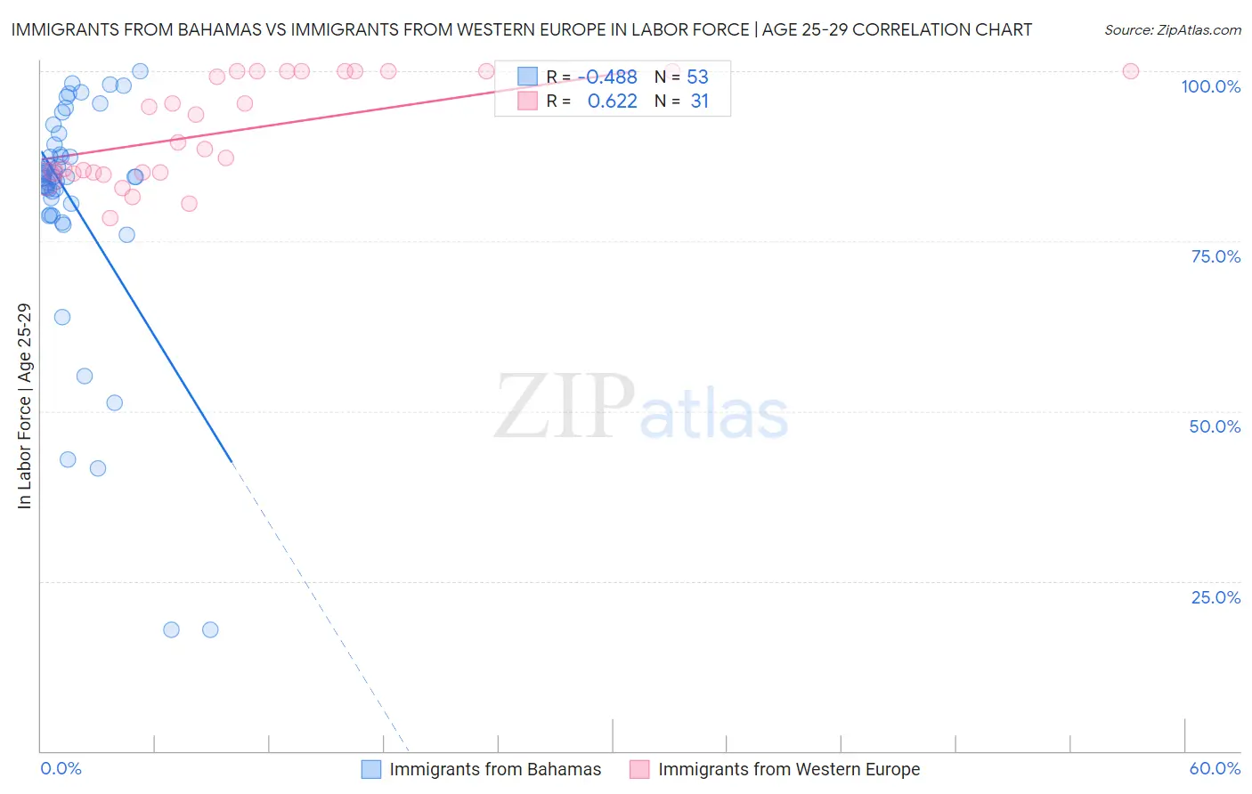 Immigrants from Bahamas vs Immigrants from Western Europe In Labor Force | Age 25-29