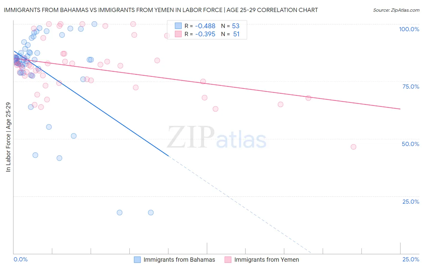 Immigrants from Bahamas vs Immigrants from Yemen In Labor Force | Age 25-29