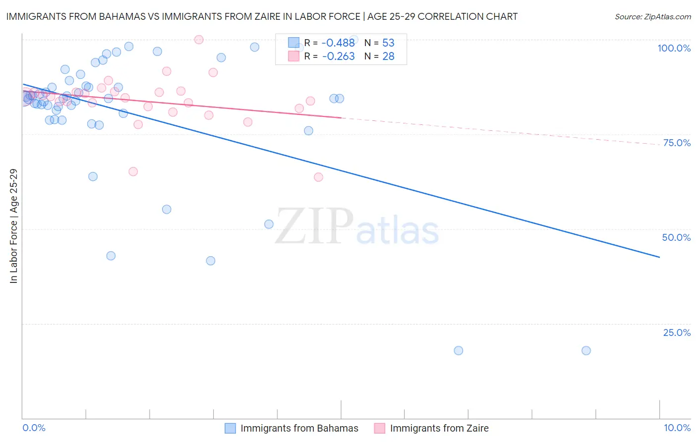 Immigrants from Bahamas vs Immigrants from Zaire In Labor Force | Age 25-29