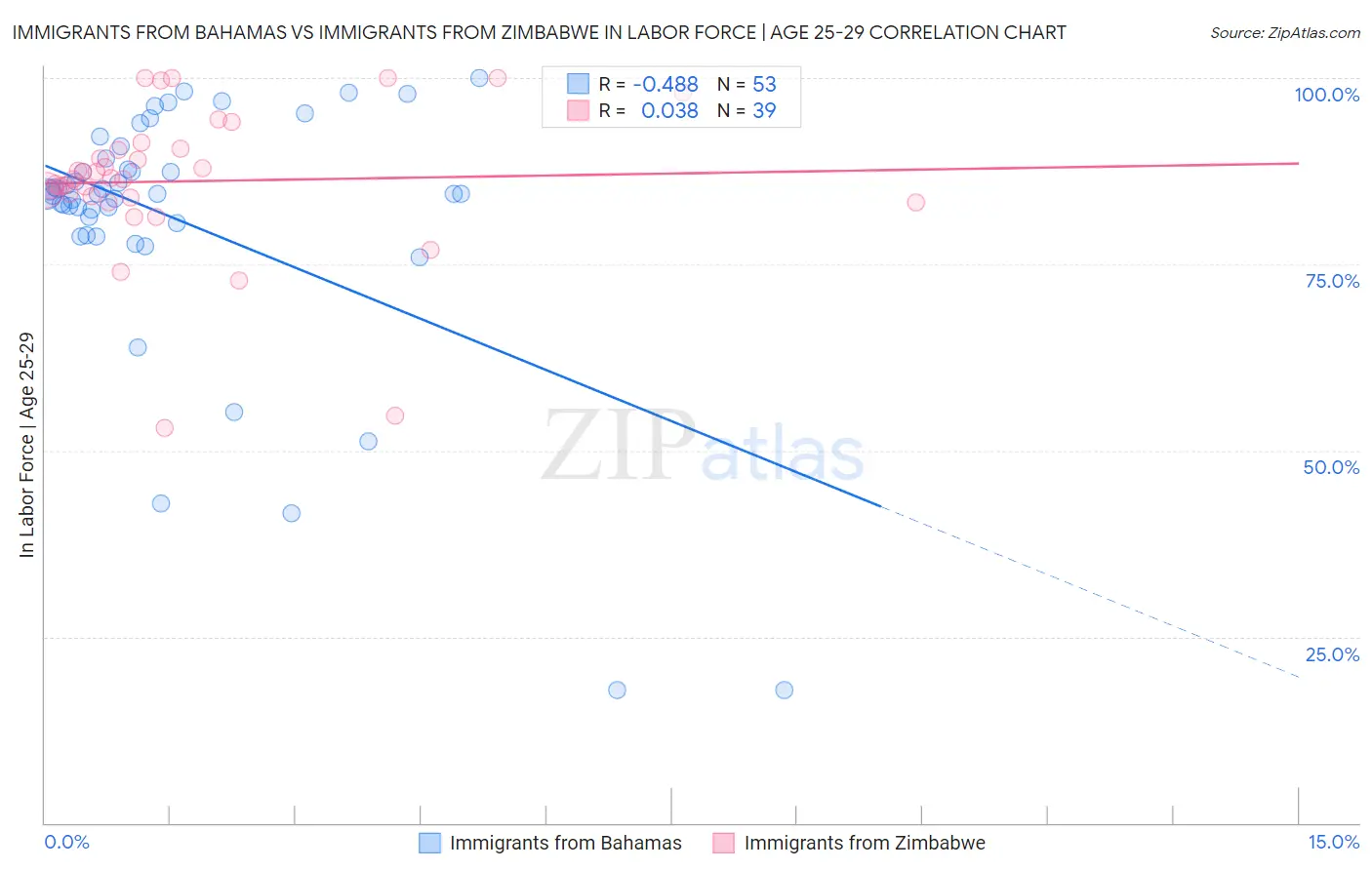 Immigrants from Bahamas vs Immigrants from Zimbabwe In Labor Force | Age 25-29