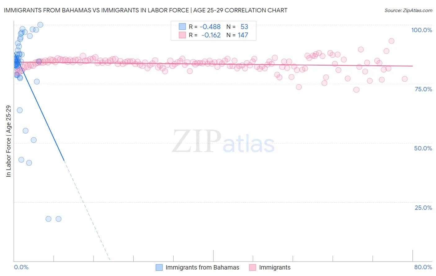 Immigrants from Bahamas vs Immigrants In Labor Force | Age 25-29