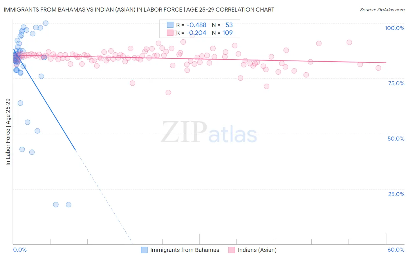 Immigrants from Bahamas vs Indian (Asian) In Labor Force | Age 25-29