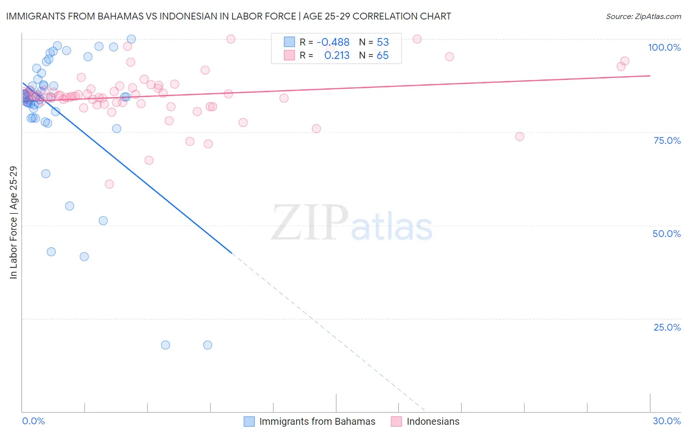 Immigrants from Bahamas vs Indonesian In Labor Force | Age 25-29