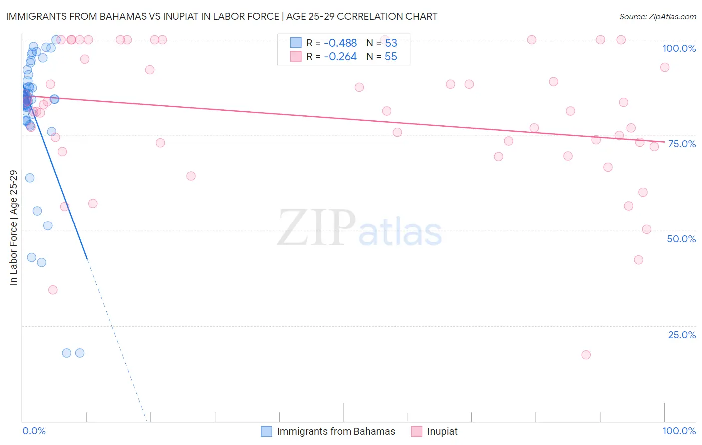 Immigrants from Bahamas vs Inupiat In Labor Force | Age 25-29