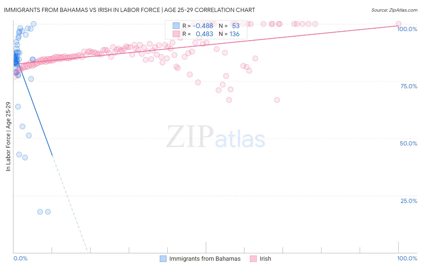 Immigrants from Bahamas vs Irish In Labor Force | Age 25-29