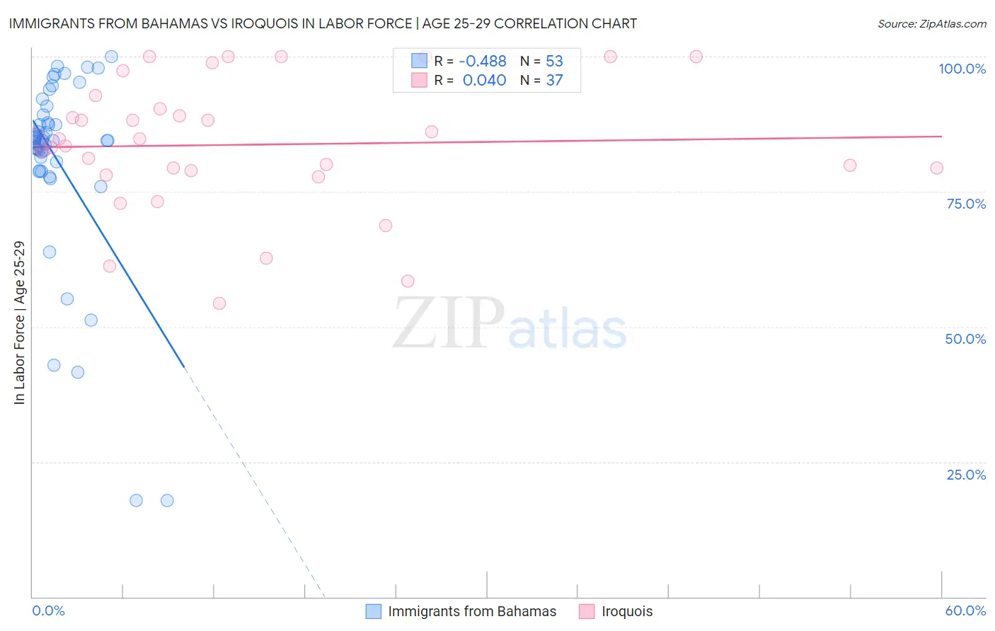 Immigrants from Bahamas vs Iroquois In Labor Force | Age 25-29