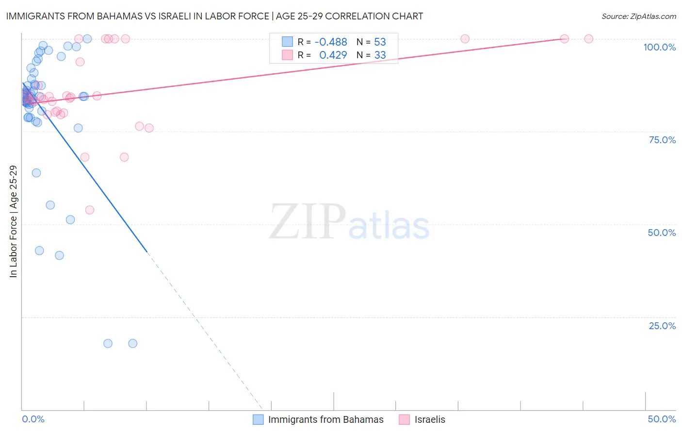 Immigrants from Bahamas vs Israeli In Labor Force | Age 25-29