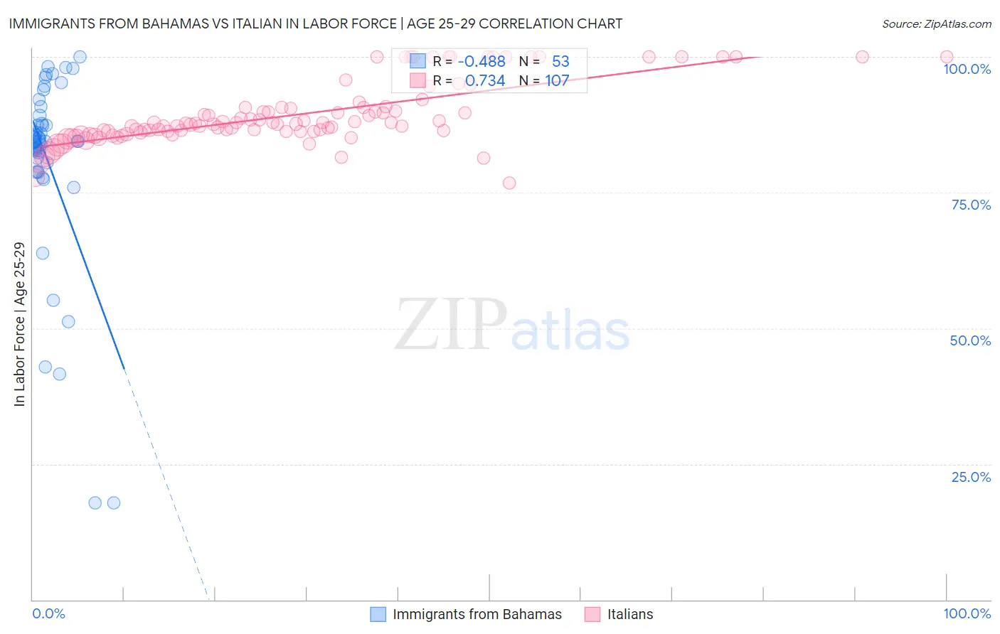 Immigrants from Bahamas vs Italian In Labor Force | Age 25-29